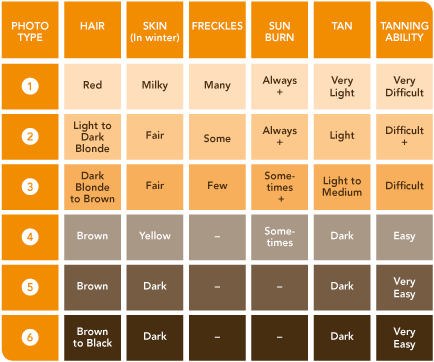 تایپ پوستی در لیزر موهای زائد
